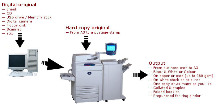 The photocopy process